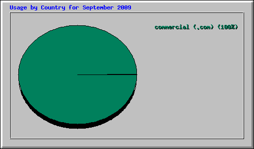 Usage by Country for September 2009