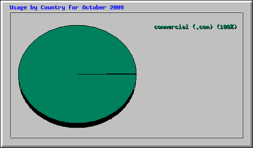 Usage by Country for October 2009