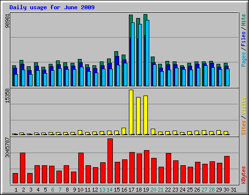 Daily usage for June 2009
