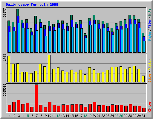 Daily usage for July 2009