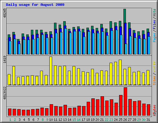 Daily usage for August 2009