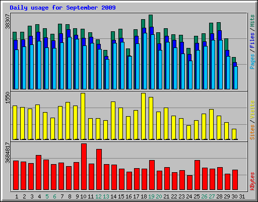 Daily usage for September 2009