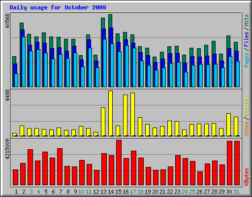 Daily usage for October 2009