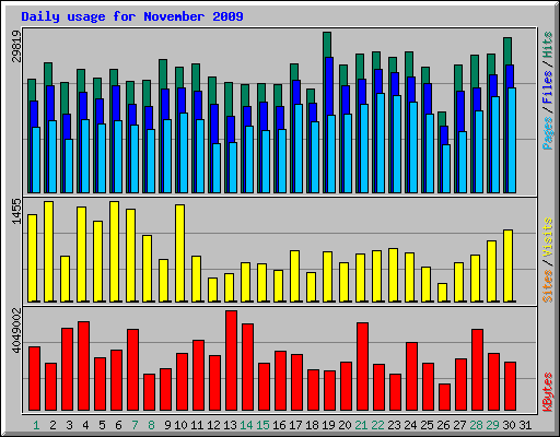 Daily usage for November 2009