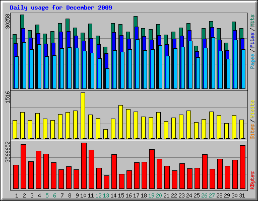Daily usage for December 2009