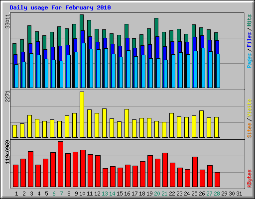 Daily usage for February 2010