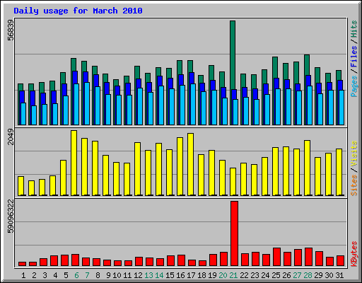 Daily usage for March 2010