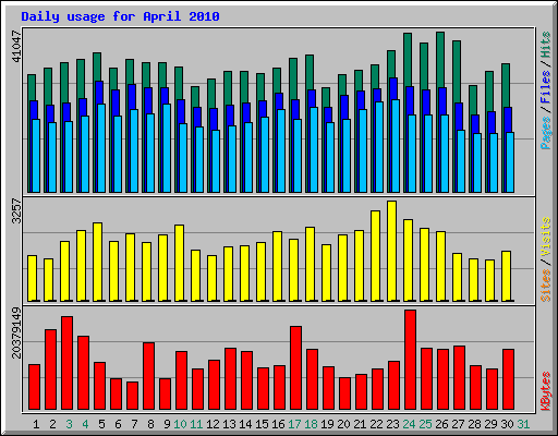 Daily usage for April 2010