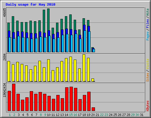Daily usage for May 2010
