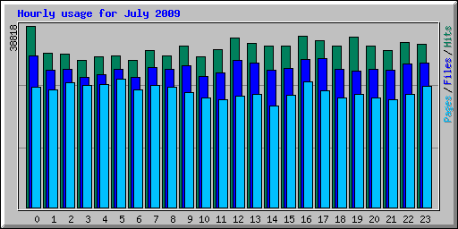 Hourly usage for July 2009