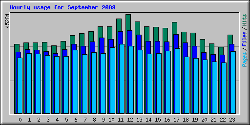 Hourly usage for September 2009