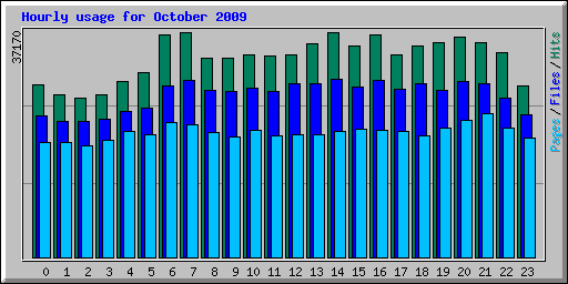 Hourly usage for October 2009