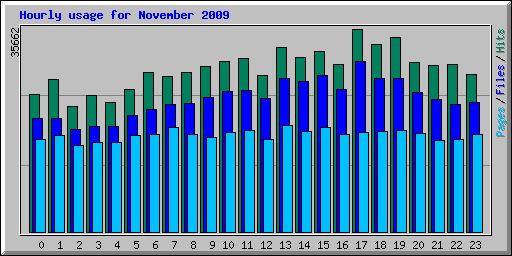 Hourly usage for November 2009