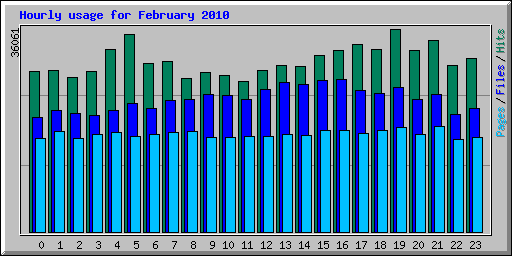 Hourly usage for February 2010