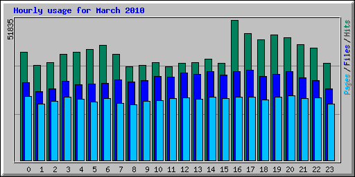 Hourly usage for March 2010