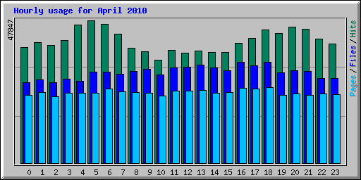 Hourly usage for April 2010