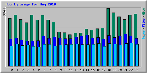 Hourly usage for May 2010
