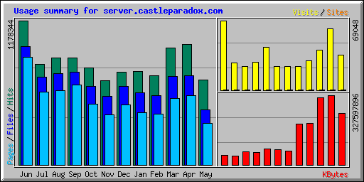 Usage summary for server.castleparadox.com